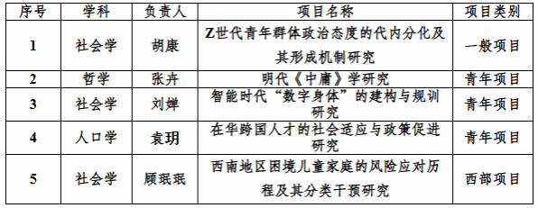 天美传媒
教师获批5项2024年度国家社科基金项目立项