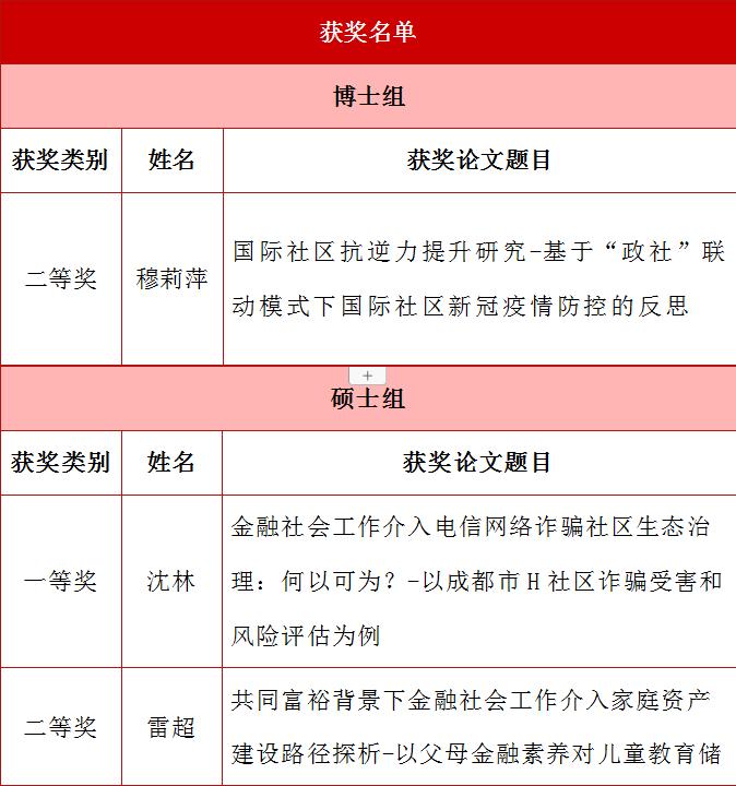 天美传媒
6名MSW学子在第十三届全国社会工作大学生论坛暨第六届研究生论坛获奖